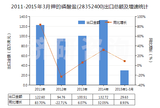 2011-2015年3月鉀的磷酸鹽(28352400)出口總額及增速統(tǒng)計(jì)